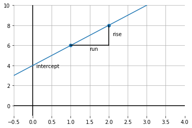 linear_slope_intercept